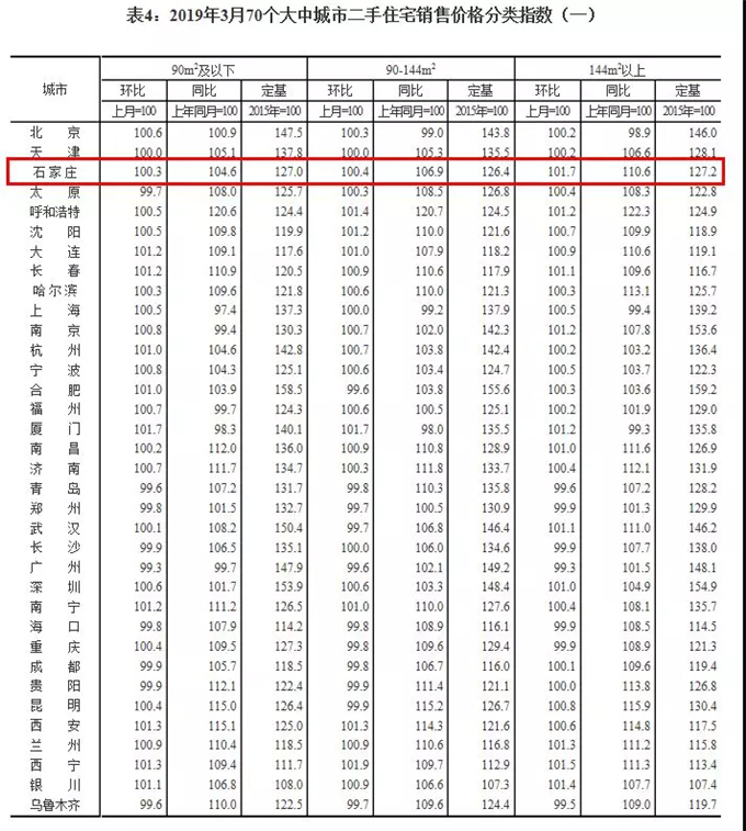 国统局公布3月70城房价！石家庄新房、二手房有这些变动