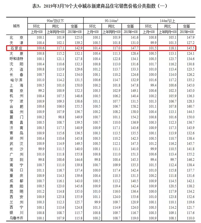 国统局公布3月70城房价！石家庄新房、二手房有这些变动