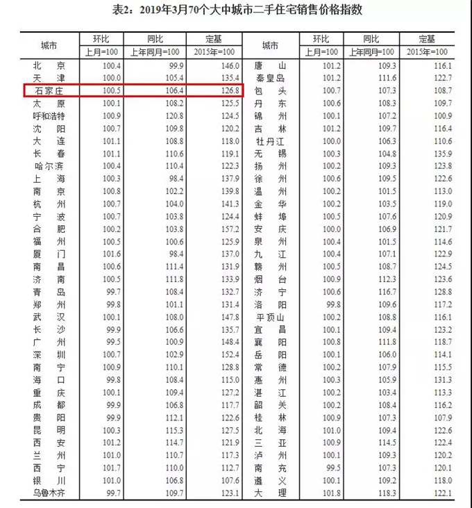 国统局公布3月70城房价！石家庄新房、二手房有这些变动