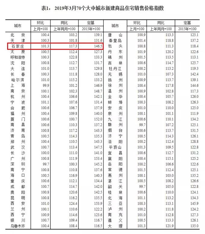 国统局公布3月70城房价！石家庄新房、二手房有这些变动