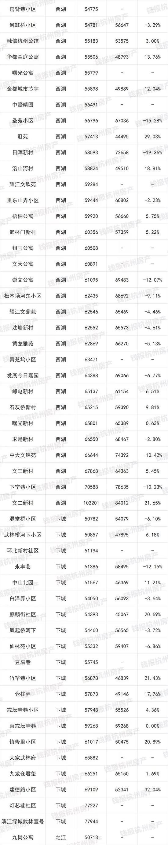 杭州1000多个二手房小区最新价格出炉(图)