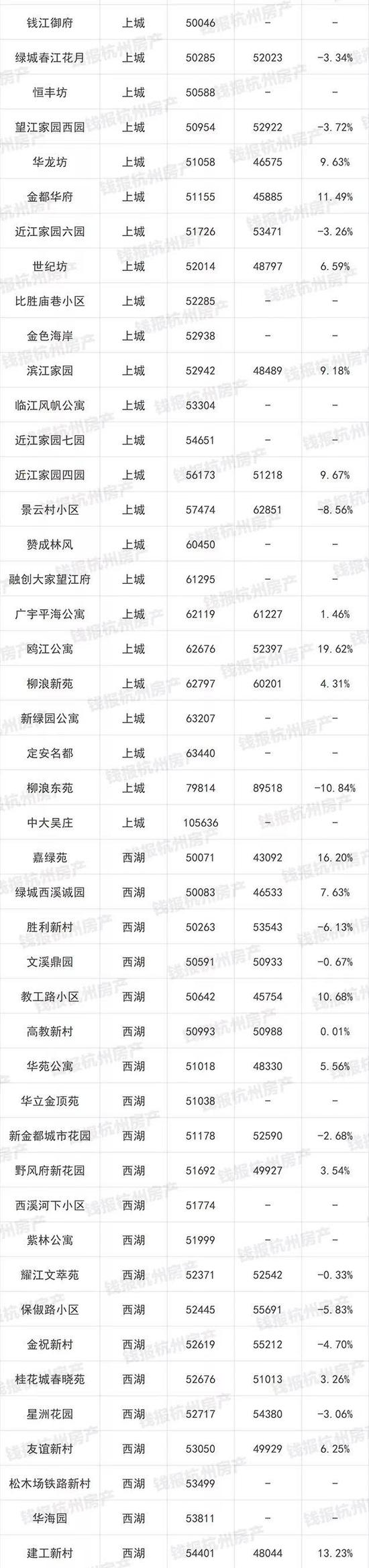 杭州1000多个二手房小区最新价格出炉(图)