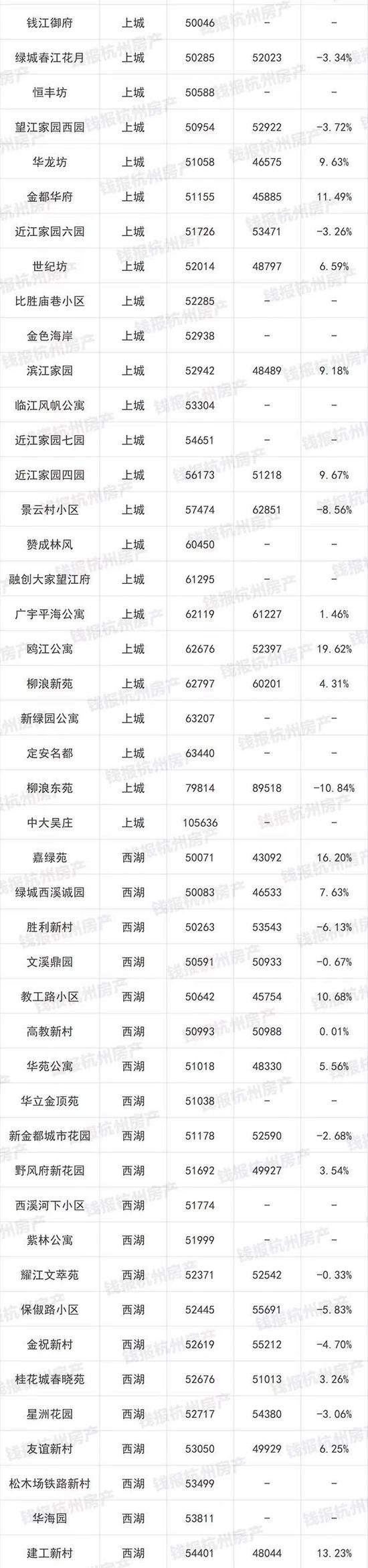 杭州1000多个二手房小区最新价格出炉(图)