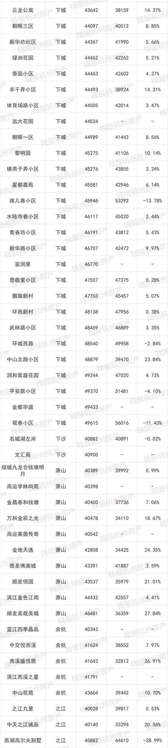 杭州1000多个二手房小区最新价格出炉(图)