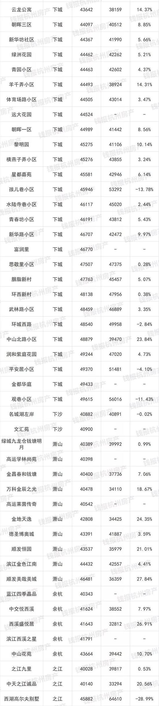 杭州1000多个二手房小区最新价格出炉(图)