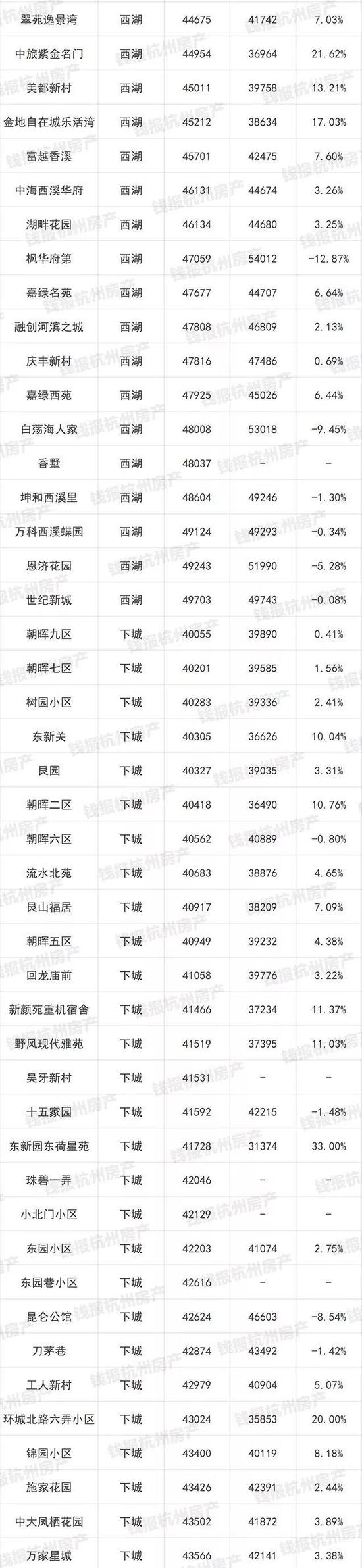 杭州1000多个二手房小区最新价格出炉(图)