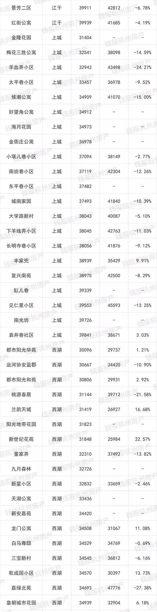 杭州1000多个二手房小区最新价格出炉(图)