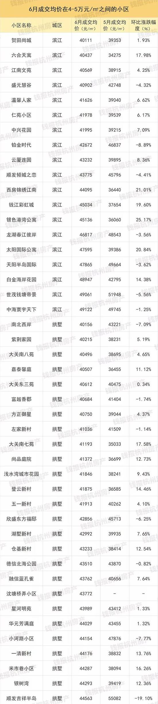 杭州1000多个二手房小区最新价格出炉(图)