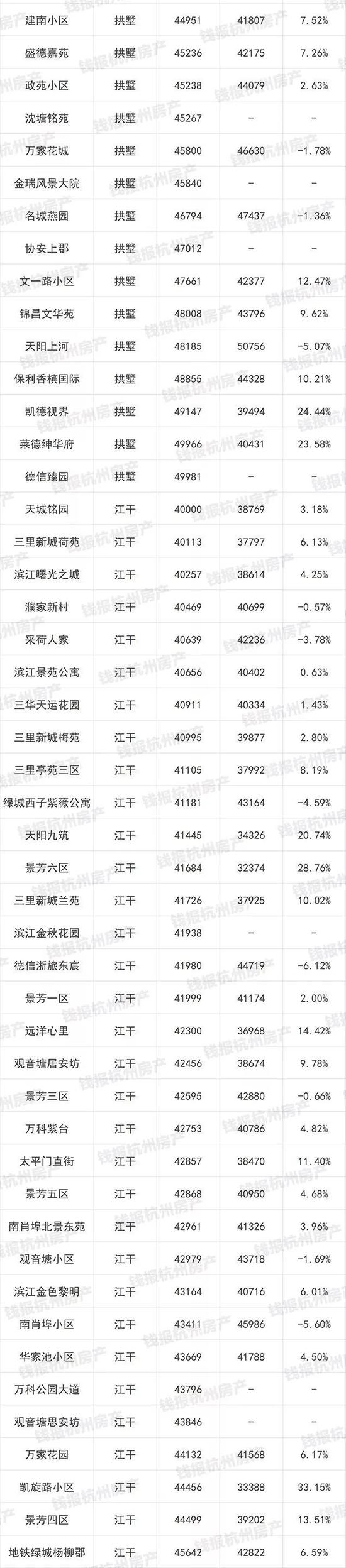 杭州1000多个二手房小区最新价格出炉(图)