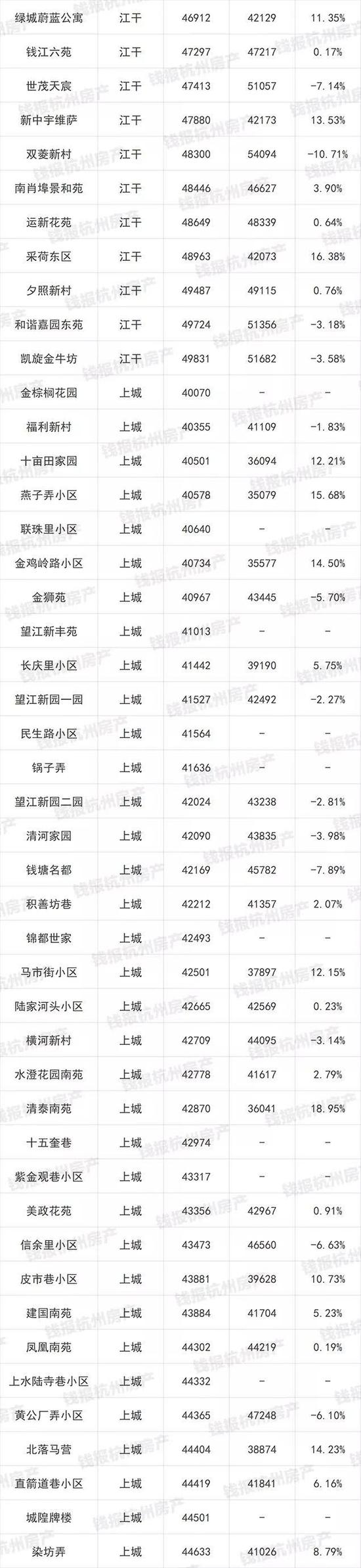 杭州1000多个二手房小区最新价格出炉(图)