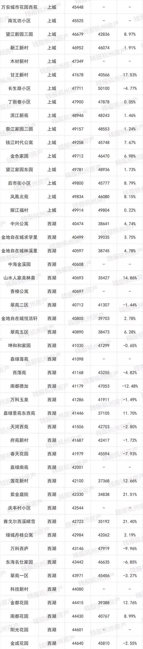 杭州1000多个二手房小区最新价格出炉(图)