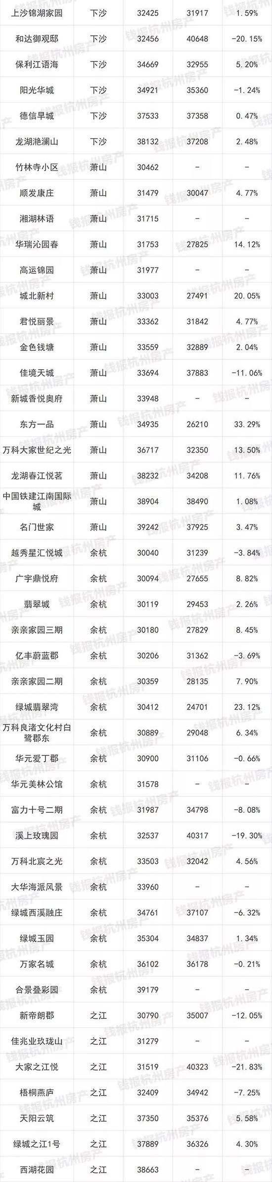 杭州1000多个二手房小区最新价格出炉(图)