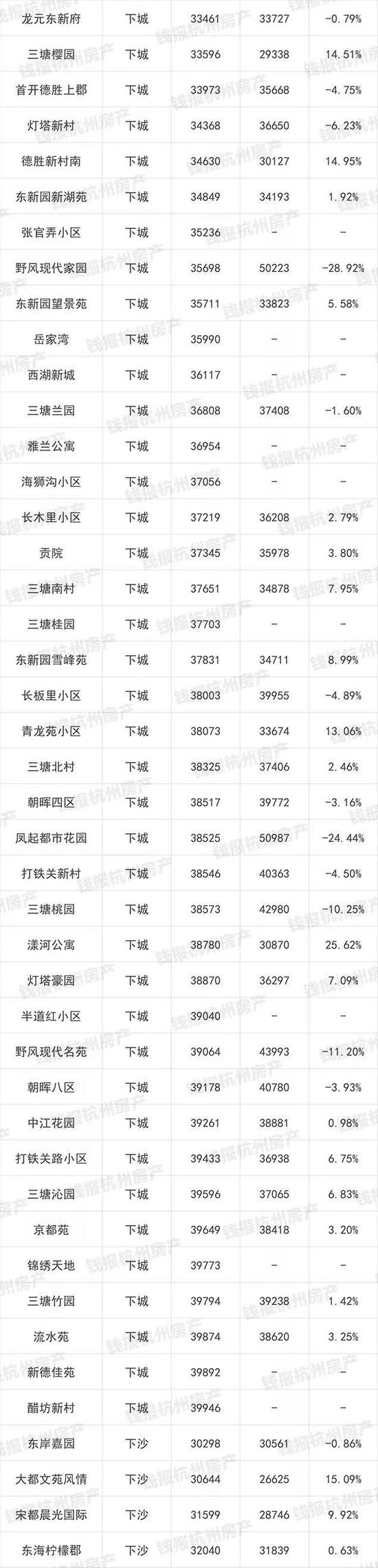 杭州1000多个二手房小区最新价格出炉(图)