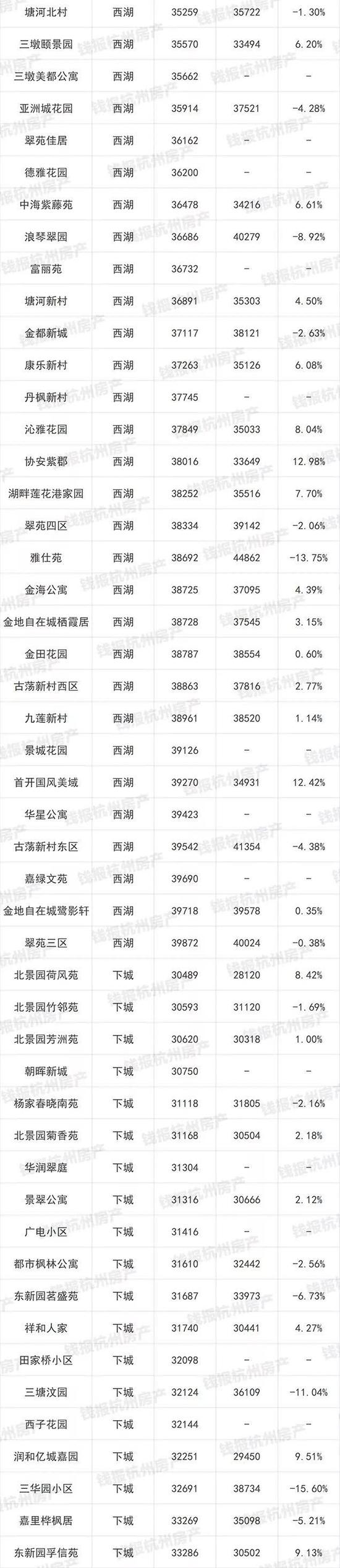 杭州1000多个二手房小区最新价格出炉(图)