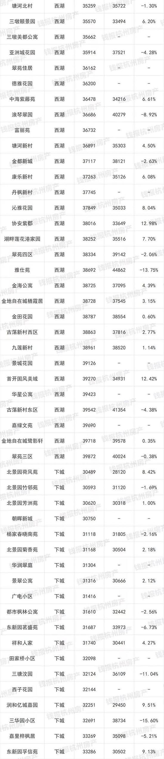 杭州1000多个二手房小区最新价格出炉(图)