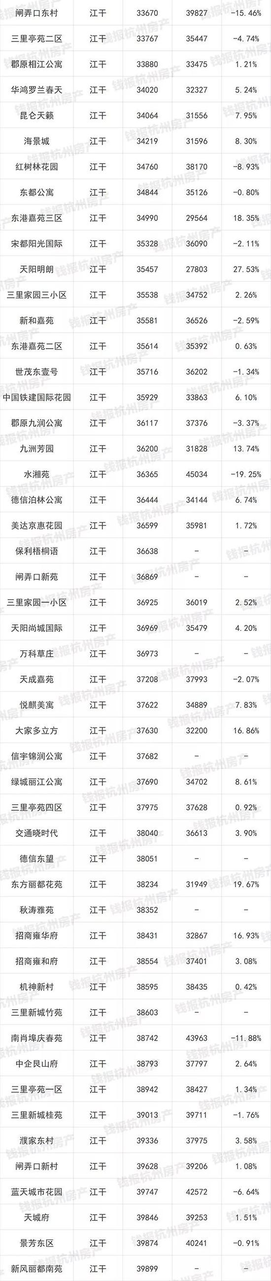 杭州1000多个二手房小区最新价格出炉(图)