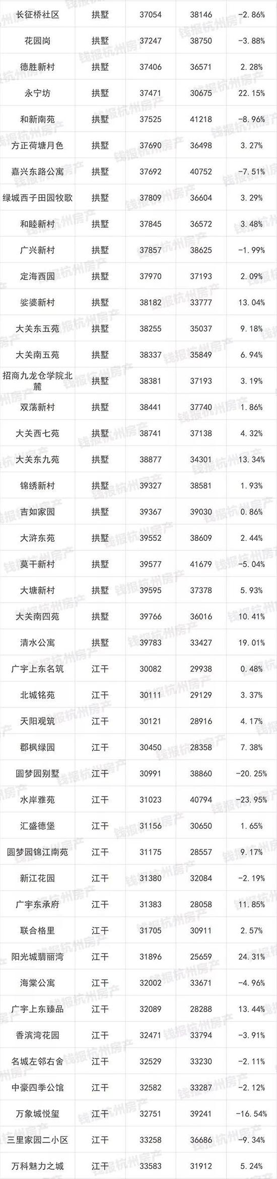 杭州1000多个二手房小区最新价格出炉(图)