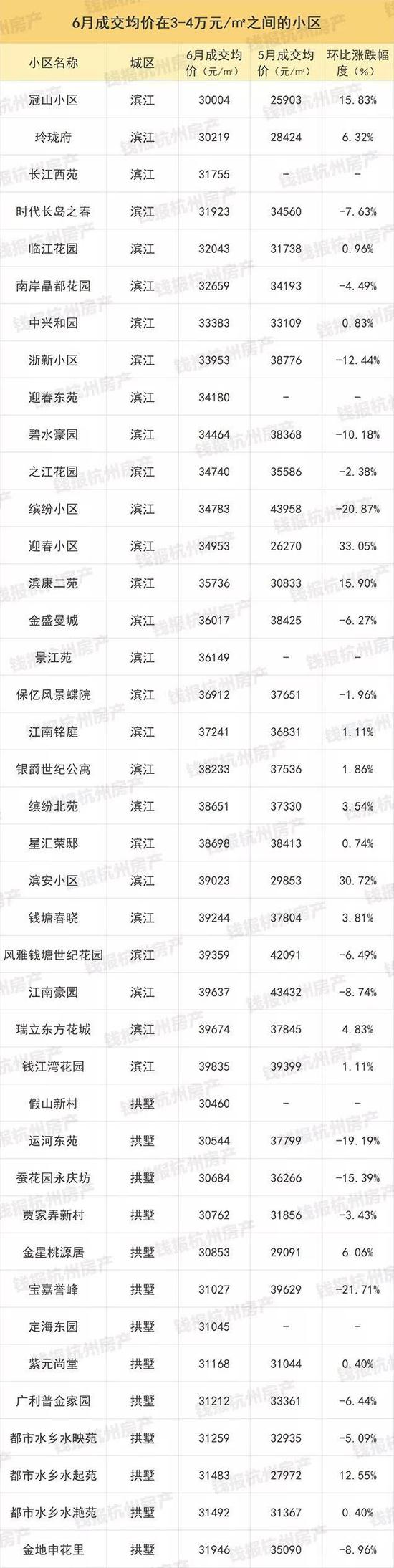 杭州1000多个二手房小区最新价格出炉(图)