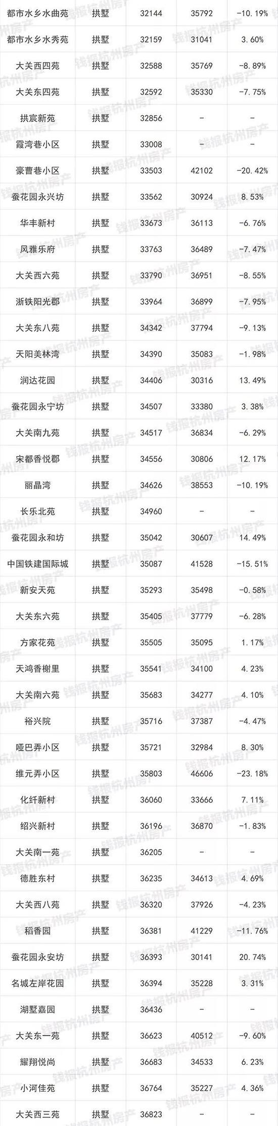 杭州1000多个二手房小区最新价格出炉(图)