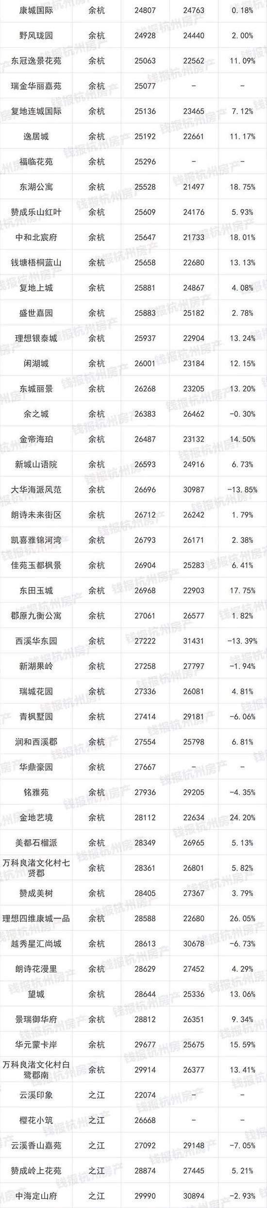 杭州1000多个二手房小区最新价格出炉(图)