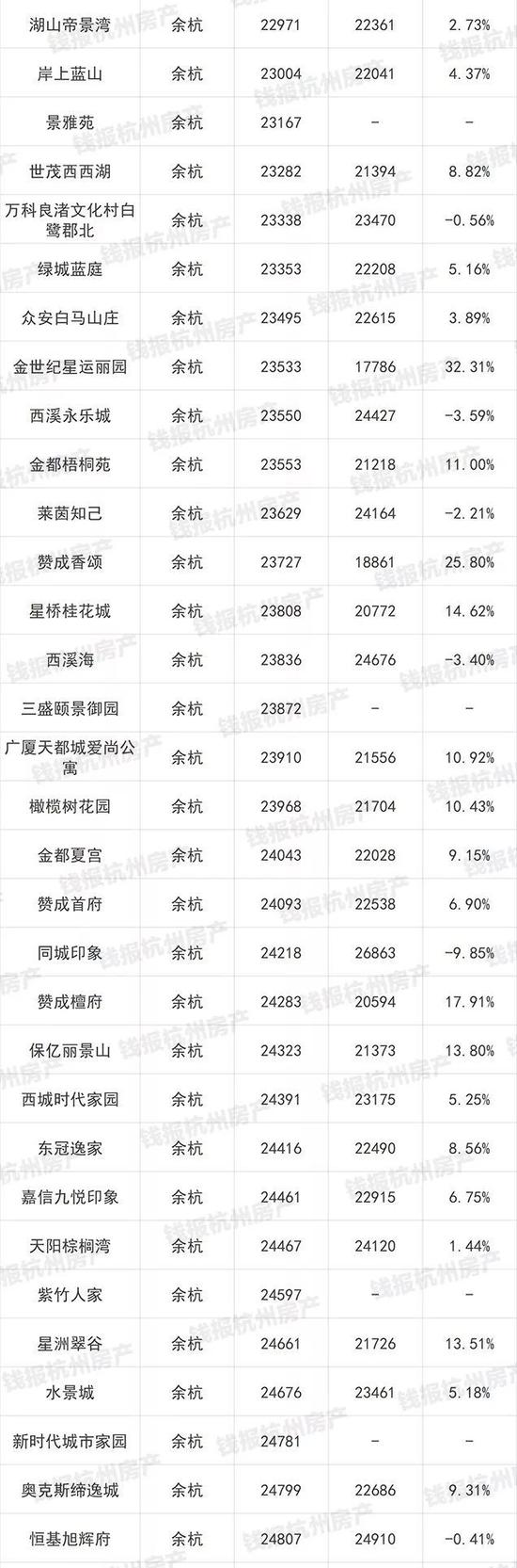 杭州1000多个二手房小区最新价格出炉(图)