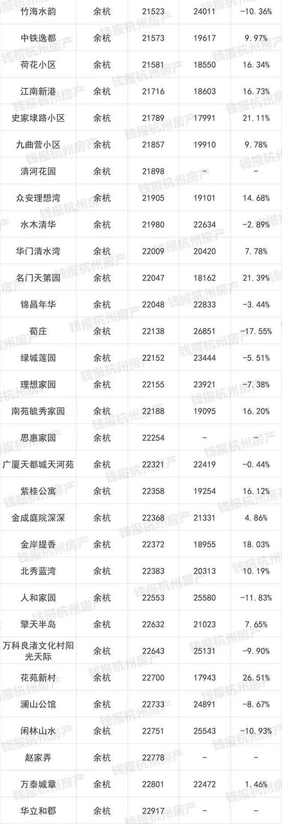 杭州1000多个二手房小区最新价格出炉(图)