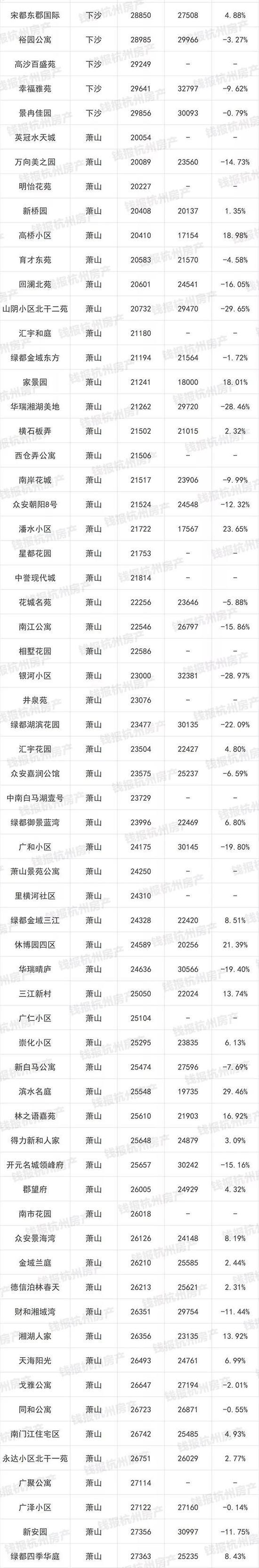 杭州1000多个二手房小区最新价格出炉(图)