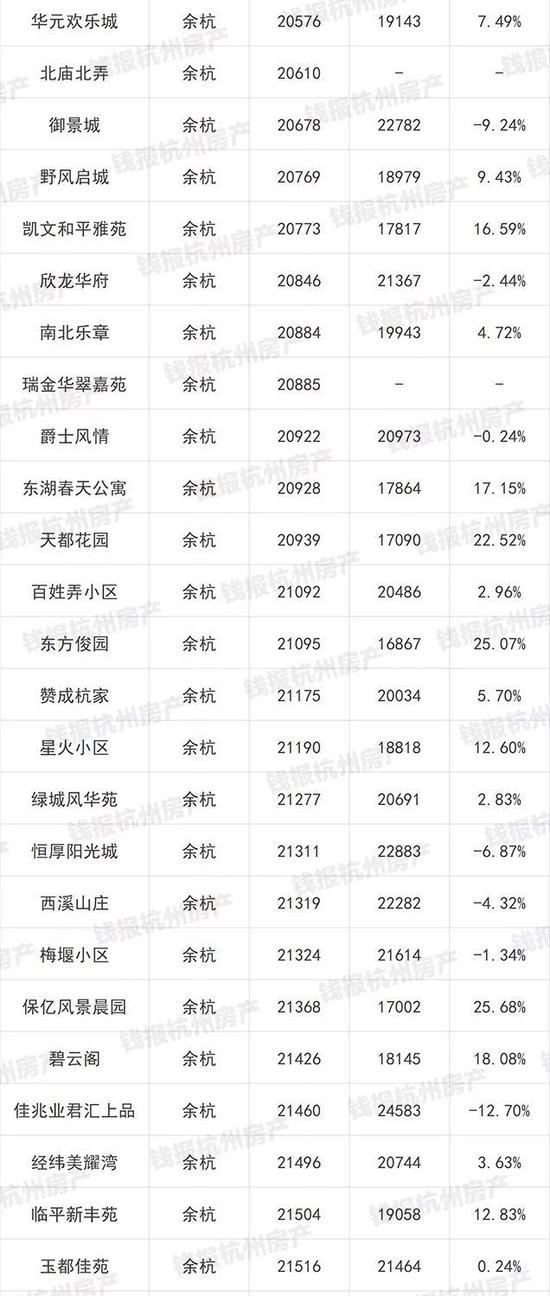 杭州1000多个二手房小区最新价格出炉(图)