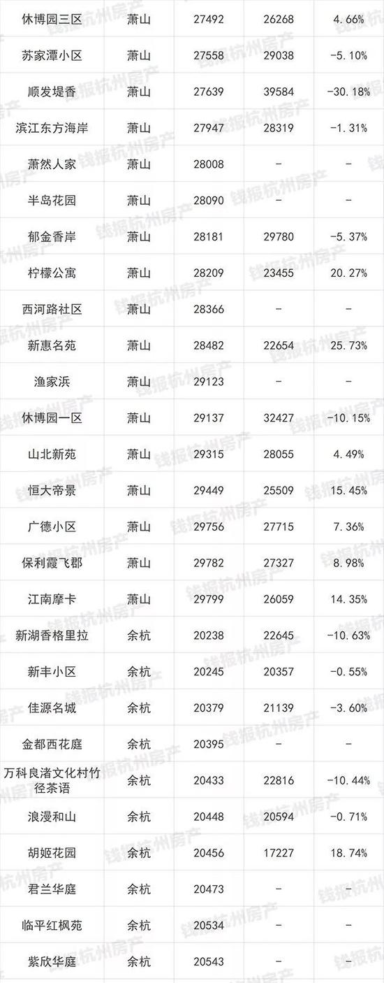 杭州1000多个二手房小区最新价格出炉(图)