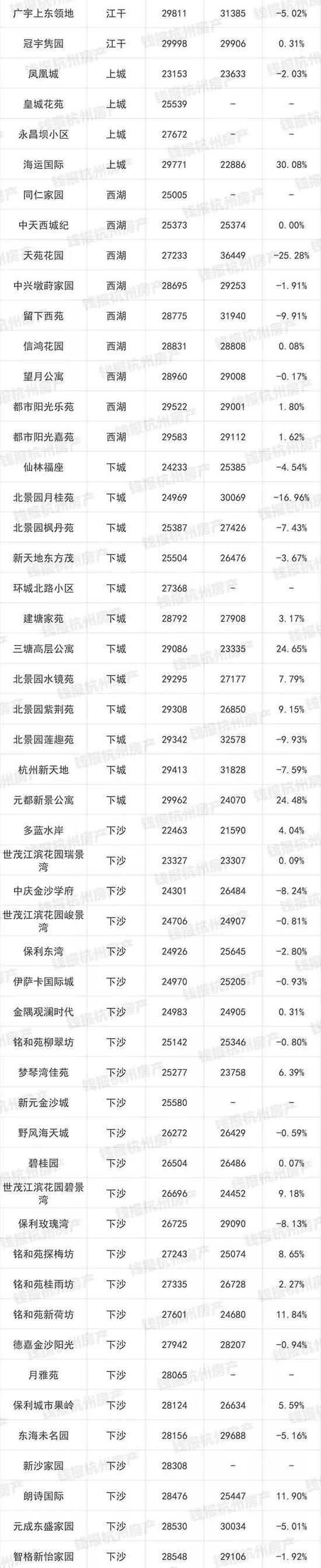 杭州1000多个二手房小区最新价格出炉(图)