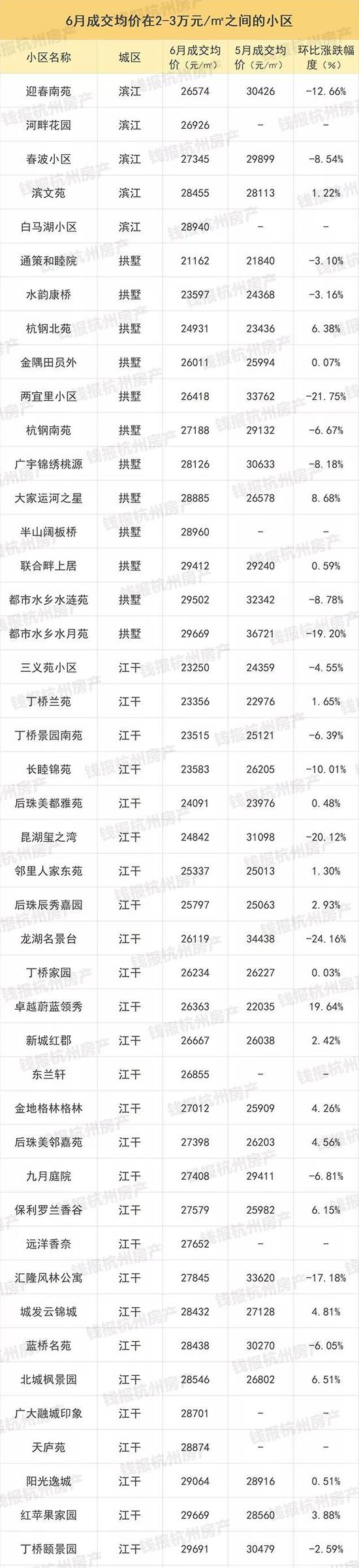 杭州1000多个二手房小区最新价格出炉(图)