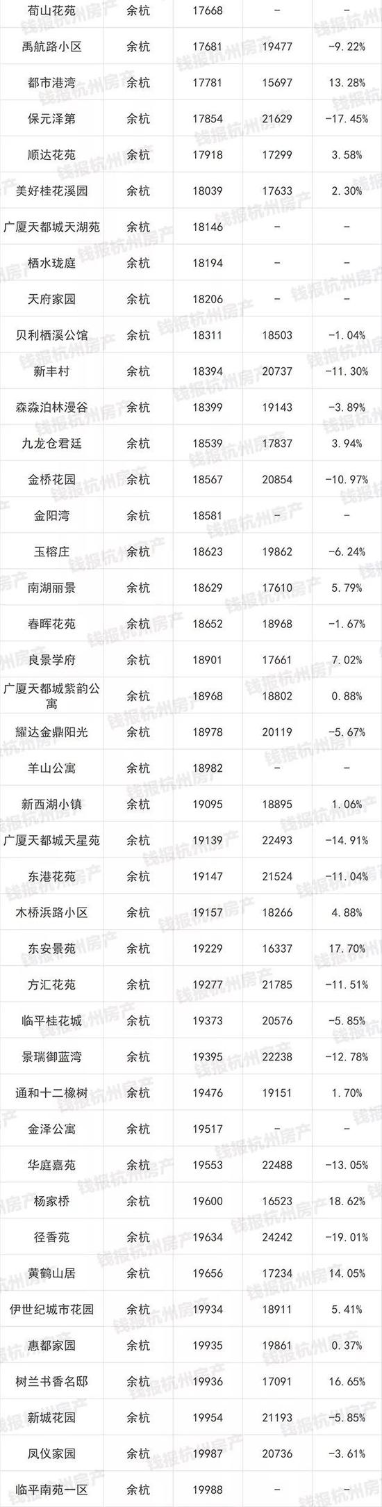 杭州1000多个二手房小区最新价格出炉(图)