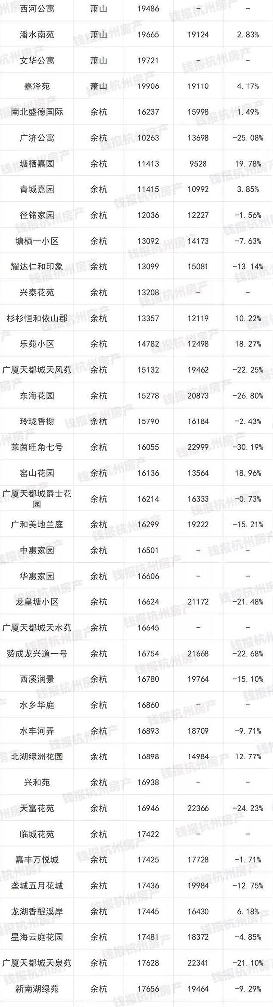 杭州1000多个二手房小区最新价格出炉(图)