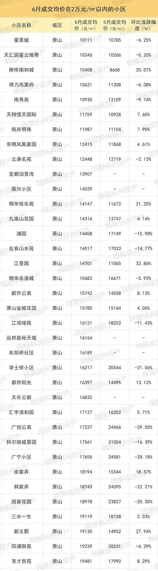 杭州1000多个二手房小区最新价格出炉(图)