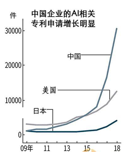 中国专利申请增速领先全球 百度凸显“硬核”实
