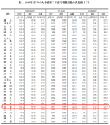 2019年3月份70城房价出炉:北海房价环比