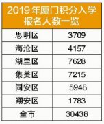 厦门积分入学人数破三万 比去年少了