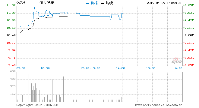 恒大健康升近6% 计划收购荷兰汽车商