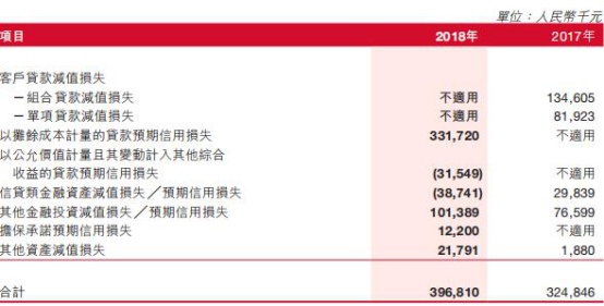 泸州银行去年贷款减值损失增39% 董事长行长年薪百万