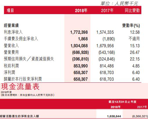 泸州银行去年贷款减值损失增39% 董事长行长年薪百万