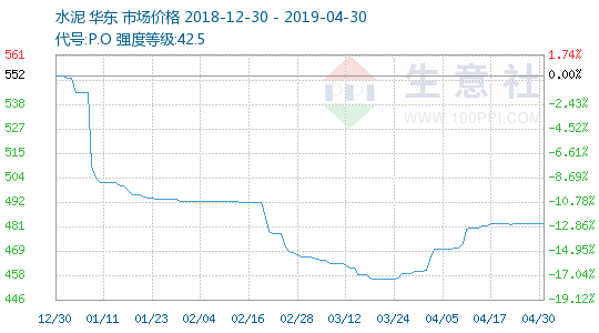 生意社：4月份华东水泥价格上涨