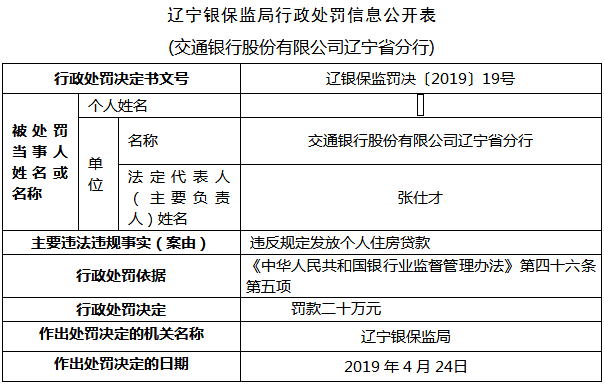 交通银行辽宁违法遭罚 违反规定发放个人住房贷款