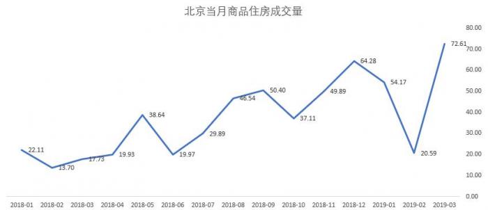 二手房遭遇“倒春寒”？北京4月交易环比下降3成