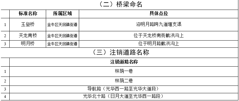 你家地址可能有变 成都新命名22条道路注销4条道路名称