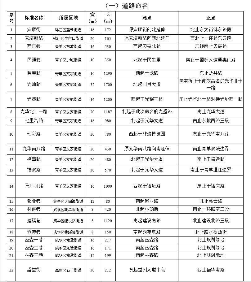 你家地址可能有变 成都新命名22条道路注销4条道路名称