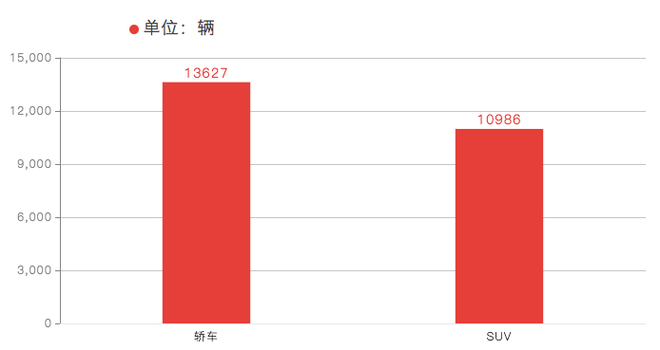销量|东风悦达起亚3月销量31304辆 同比增长2.5%