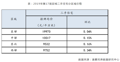 上周百城二手住宅挂牌均价报告公布 青岛环比下跌0.16%