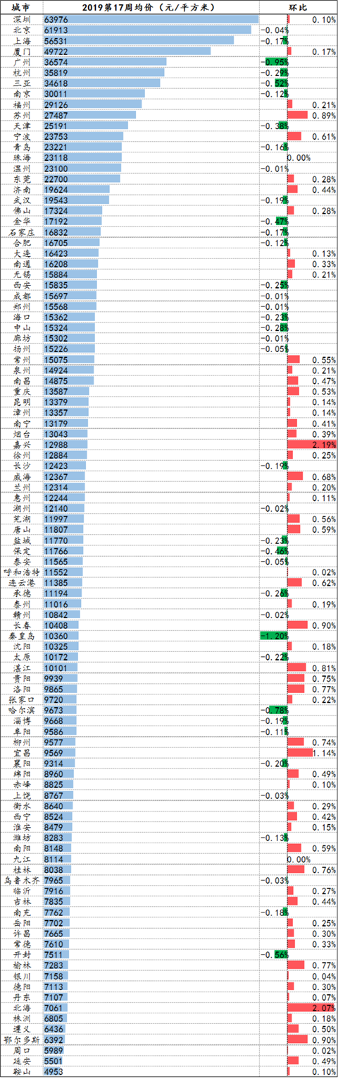 上周百城二手住宅挂牌均价报告公布 青岛环比下跌0.16%