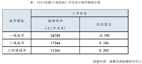 上周百城二手住宅挂牌均价报告公布 青岛环比下跌0.16%