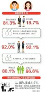 女性职场现状调查:投入家务时间 成都